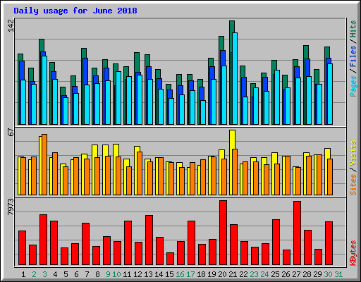 Daily usage for June 2018