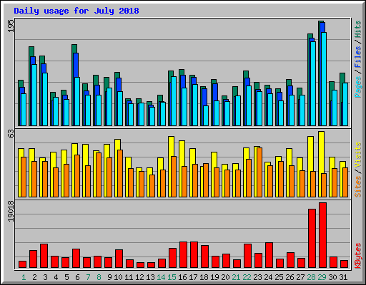 Daily usage for July 2018
