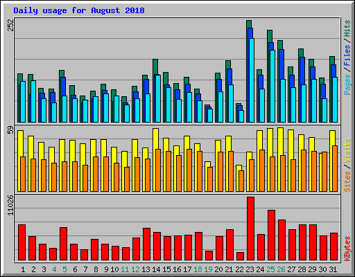 Daily usage for August 2018