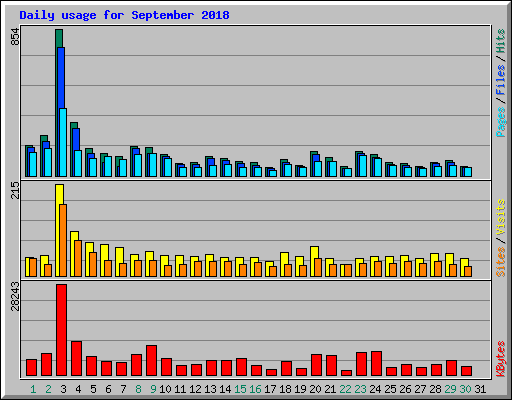 Daily usage for September 2018