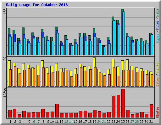 Daily usage for October 2018