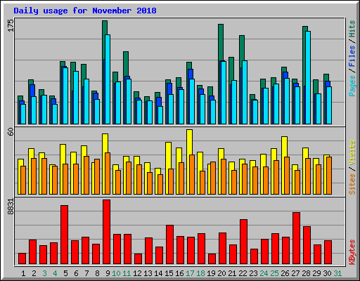 Daily usage for November 2018