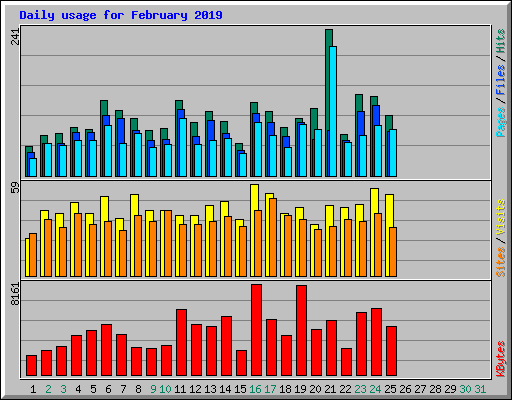 Daily usage for February 2019