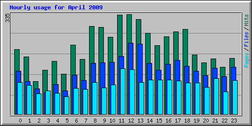 Hourly usage for April 2009
