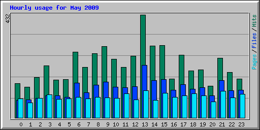 Hourly usage for May 2009