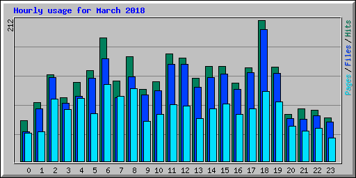 Hourly usage for March 2018
