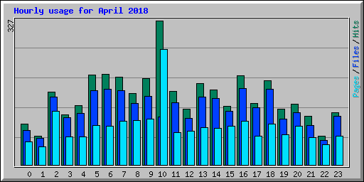 Hourly usage for April 2018