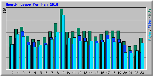 Hourly usage for May 2018