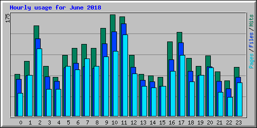 Hourly usage for June 2018
