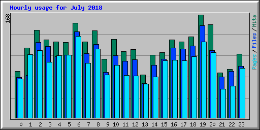 Hourly usage for July 2018