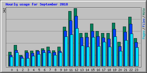 Hourly usage for September 2018