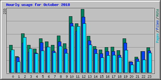 Hourly usage for October 2018