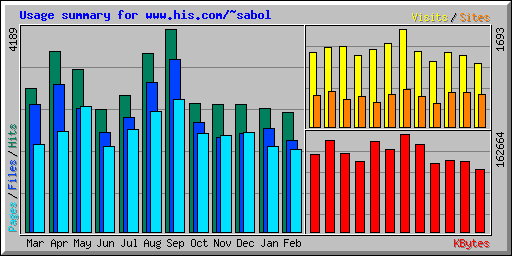 Usage summary for www.his.com/~sabol