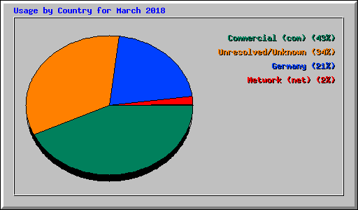 Usage by Country for March 2018