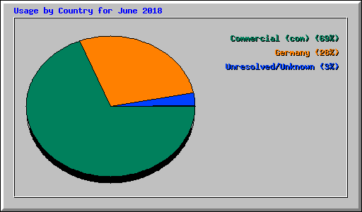Usage by Country for June 2018