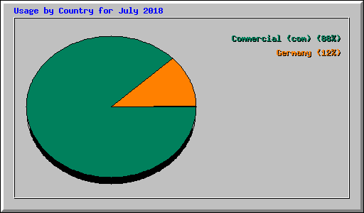 Usage by Country for July 2018