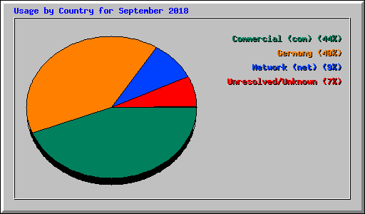 Usage by Country for September 2018