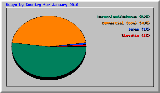 Usage by Country for January 2019