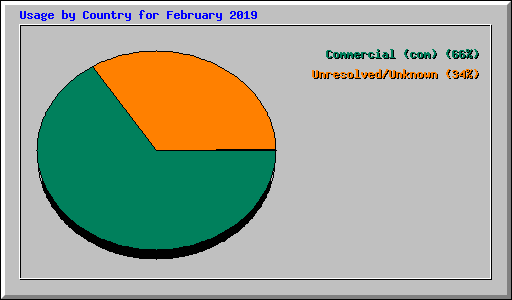 Usage by Country for February 2019