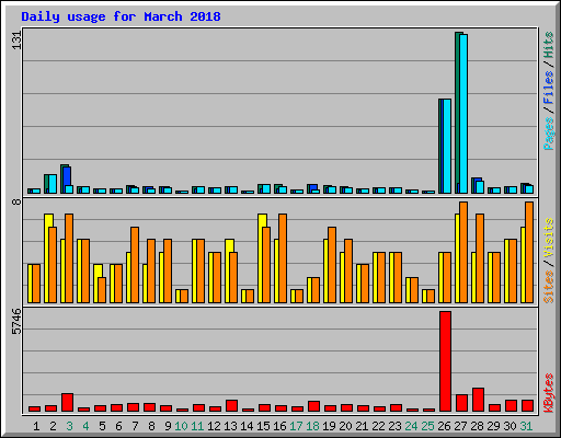 Daily usage for March 2018