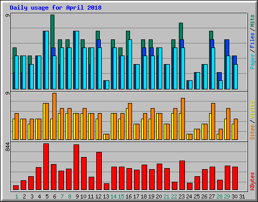Daily usage for April 2018