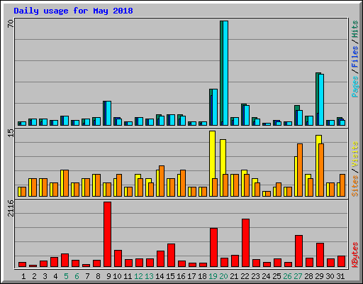 Daily usage for May 2018