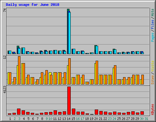 Daily usage for June 2018