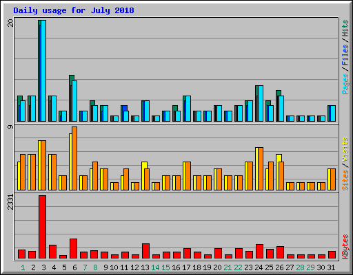Daily usage for July 2018