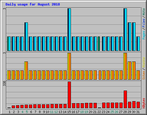Daily usage for August 2018