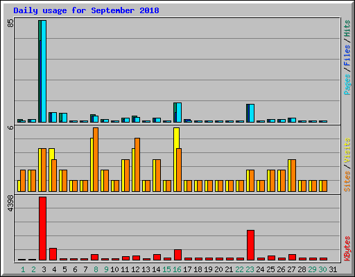 Daily usage for September 2018