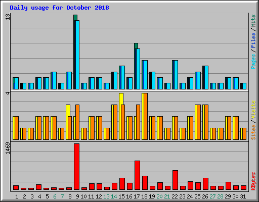 Daily usage for October 2018