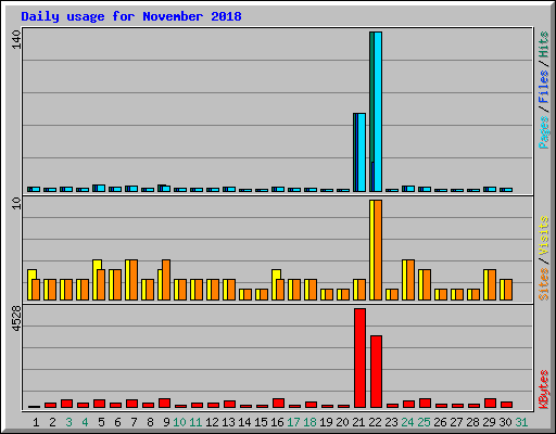 Daily usage for November 2018