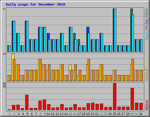 Daily usage for December 2018