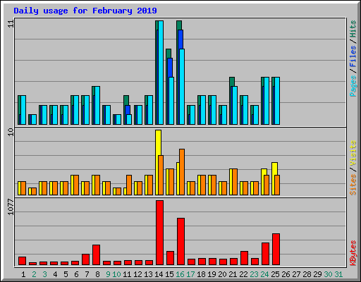Daily usage for February 2019