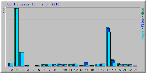 Hourly usage for March 2018