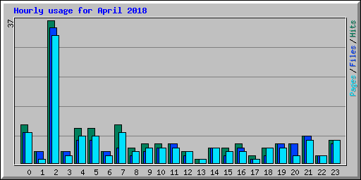 Hourly usage for April 2018