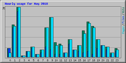 Hourly usage for May 2018