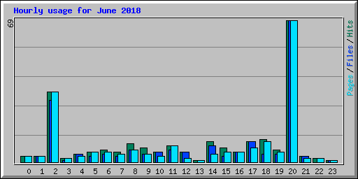 Hourly usage for June 2018