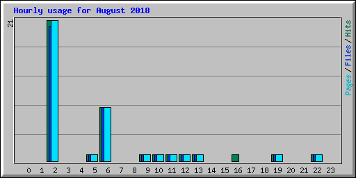 Hourly usage for August 2018