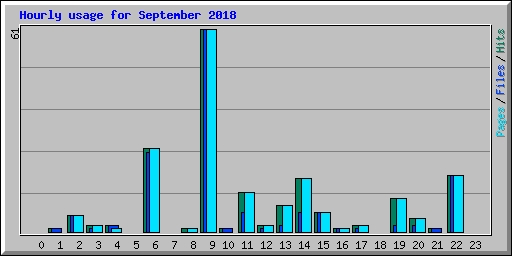 Hourly usage for September 2018