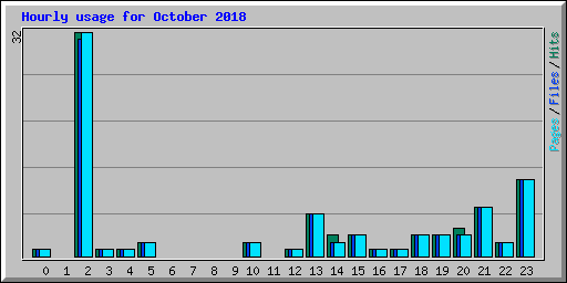 Hourly usage for October 2018