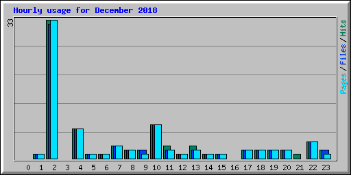 Hourly usage for December 2018