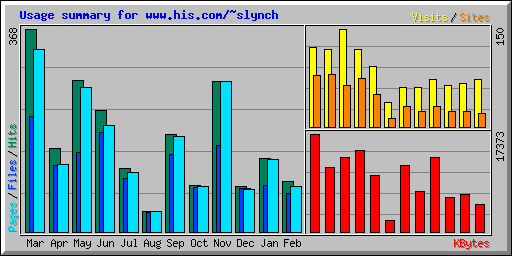 Usage summary for www.his.com/~slynch