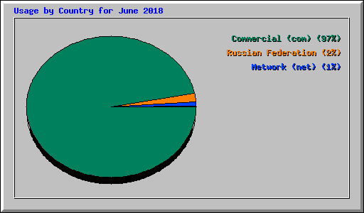 Usage by Country for June 2018