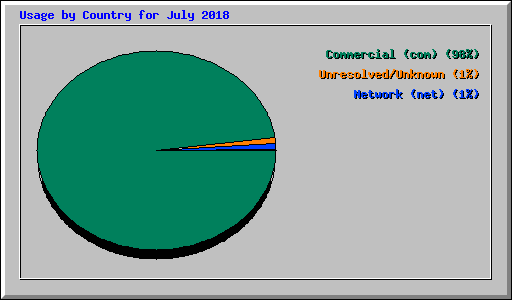 Usage by Country for July 2018