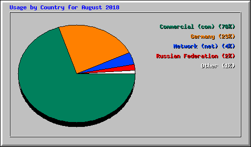 Usage by Country for August 2018