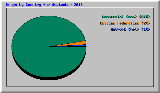 Usage by Country for September 2018