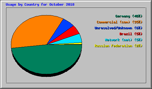 Usage by Country for October 2018