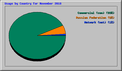 Usage by Country for November 2018