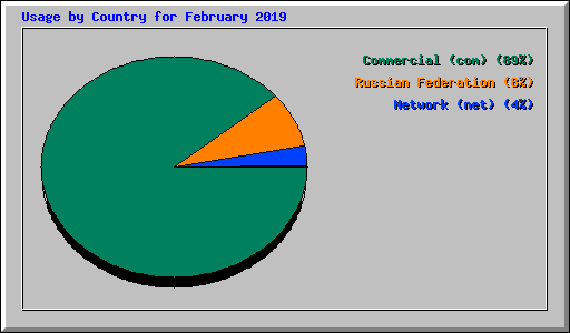 Usage by Country for February 2019